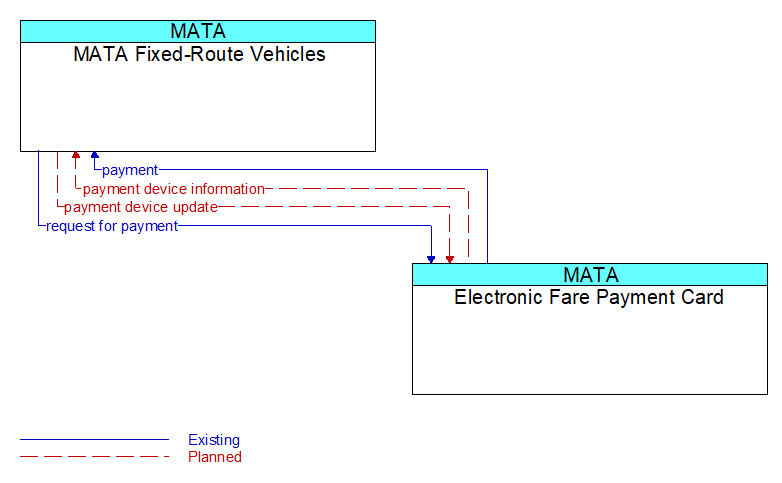 MATA Fixed-Route Vehicles to Electronic Fare Payment Card Interface Diagram