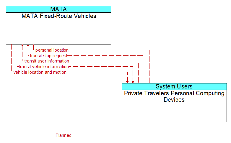 MATA Fixed-Route Vehicles to Private Travelers Personal Computing Devices Interface Diagram