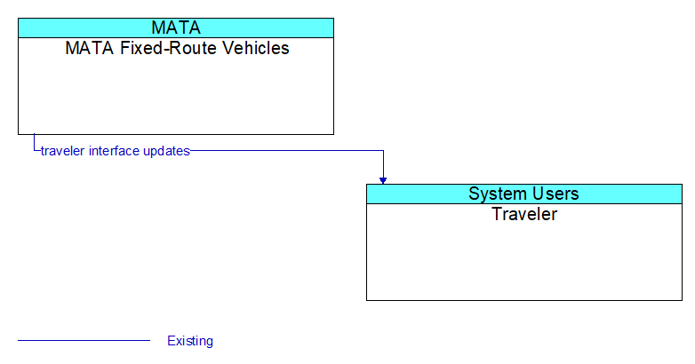 MATA Fixed-Route Vehicles to Traveler Interface Diagram