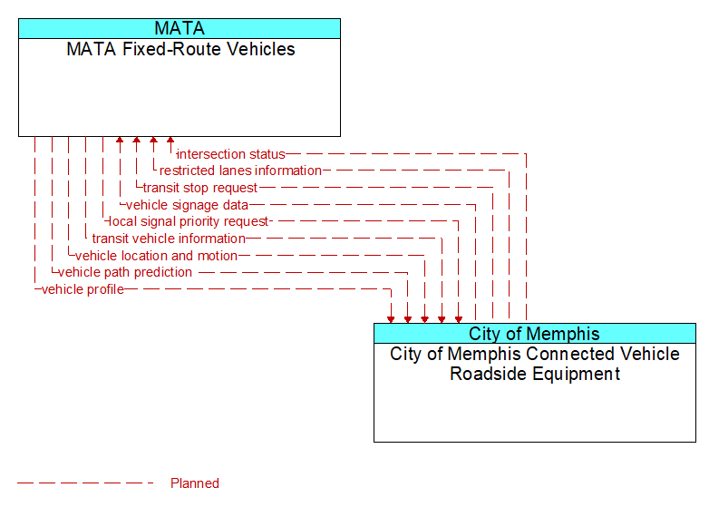 MATA Fixed-Route Vehicles to City of Memphis Connected Vehicle Roadside Equipment Interface Diagram