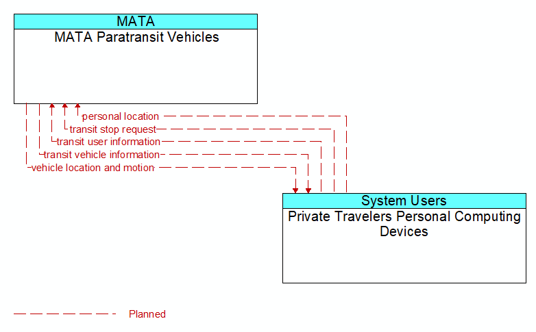 MATA Paratransit Vehicles to Private Travelers Personal Computing Devices Interface Diagram