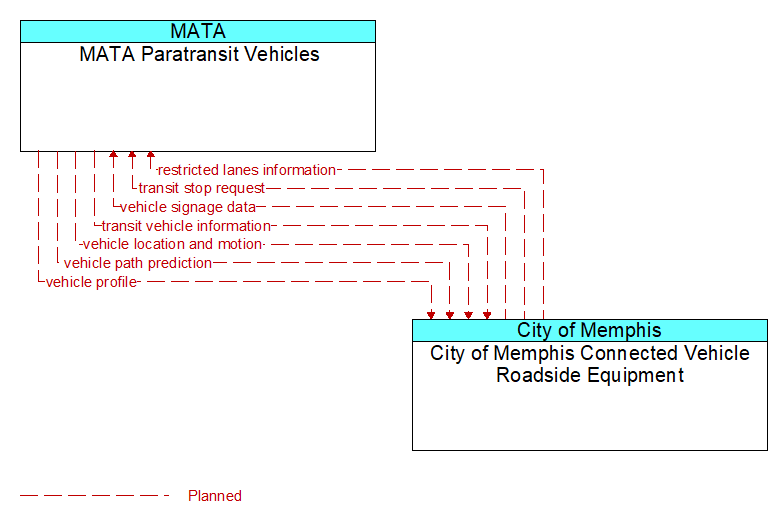 MATA Paratransit Vehicles to City of Memphis Connected Vehicle Roadside Equipment Interface Diagram