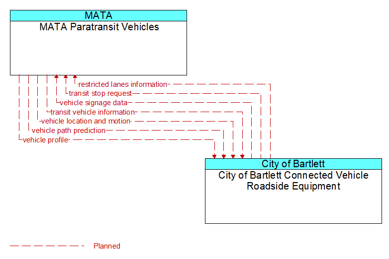 MATA Paratransit Vehicles to City of Bartlett Connected Vehicle Roadside Equipment Interface Diagram