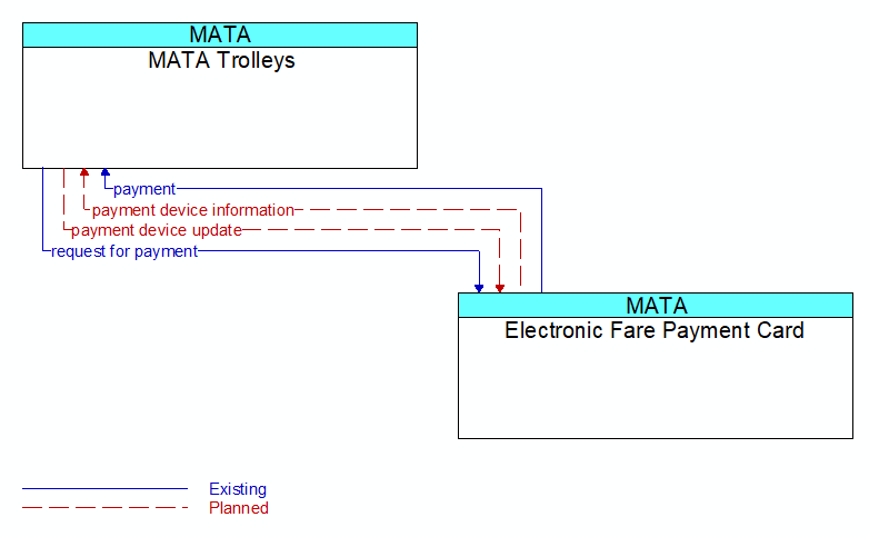 MATA Trolleys to Electronic Fare Payment Card Interface Diagram