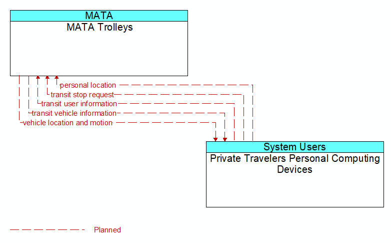 MATA Trolleys to Private Travelers Personal Computing Devices Interface Diagram