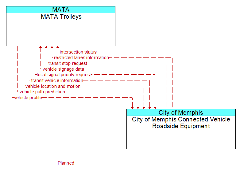 MATA Trolleys to City of Memphis Connected Vehicle Roadside Equipment Interface Diagram