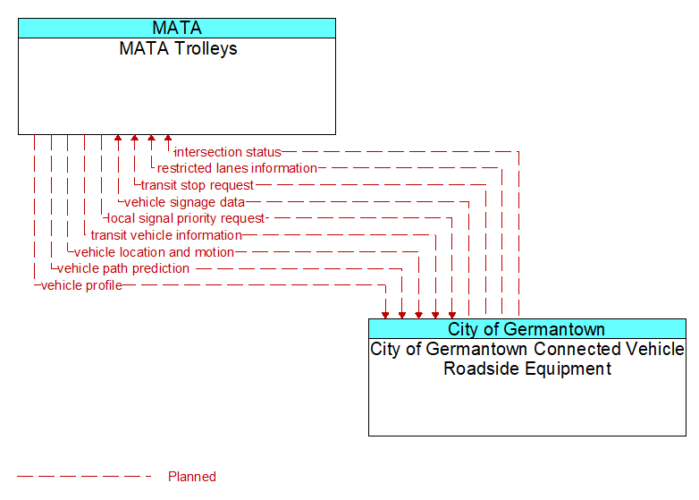 MATA Trolleys to City of Germantown Connected Vehicle Roadside Equipment Interface Diagram