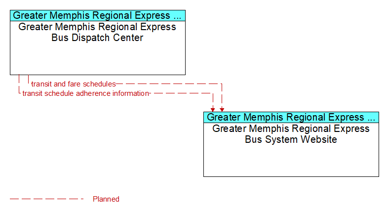 Greater Memphis Regional Express Bus Dispatch Center to Greater Memphis Regional Express Bus System Website Interface Diagram