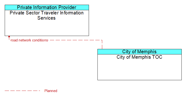 Private Sector Traveler Information Services to City of Memphis TOC Interface Diagram