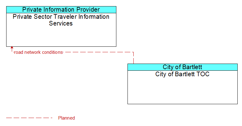 Private Sector Traveler Information Services to City of Bartlett TOC Interface Diagram