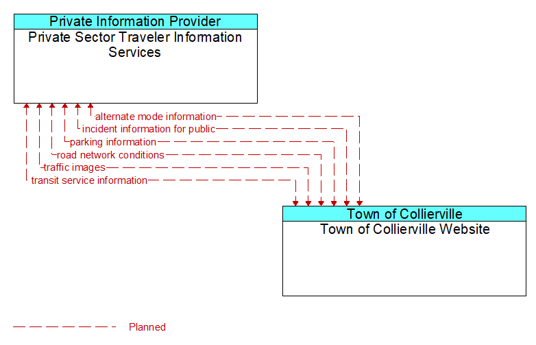 Private Sector Traveler Information Services to Town of Collierville Website Interface Diagram