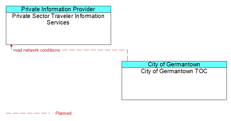 Private Sector Traveler Information Services to City of Germantown TOC Interface Diagram