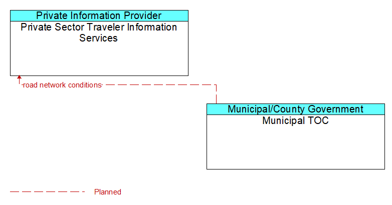 Private Sector Traveler Information Services to Municipal TOC Interface Diagram