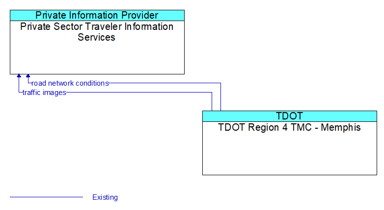 Private Sector Traveler Information Services to TDOT Region 4 TMC - Memphis Interface Diagram