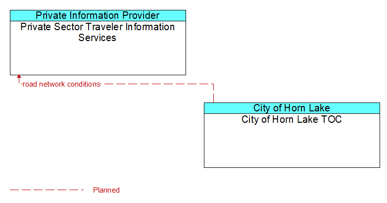 Private Sector Traveler Information Services to City of Horn Lake TOC Interface Diagram