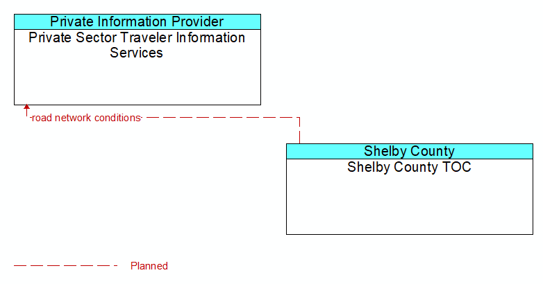 Private Sector Traveler Information Services to Shelby County TOC Interface Diagram