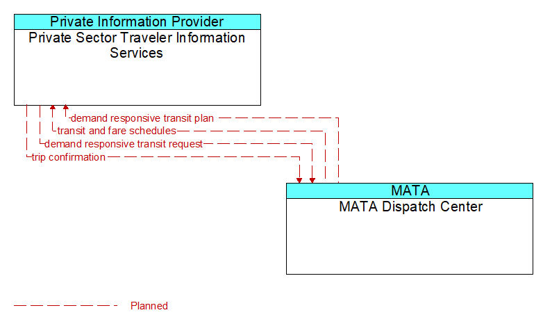 Private Sector Traveler Information Services to MATA Dispatch Center Interface Diagram