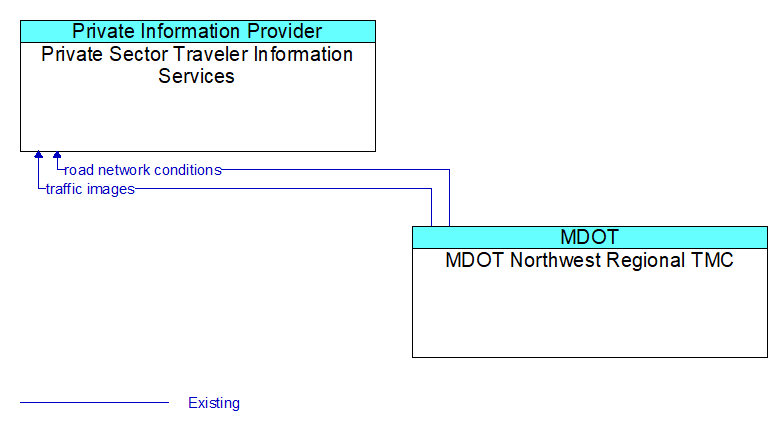 Private Sector Traveler Information Services to MDOT Northwest Regional TMC Interface Diagram