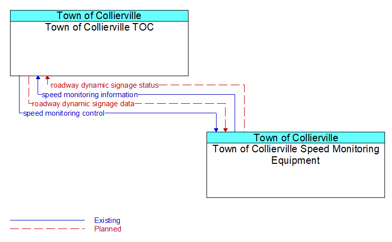 Town of Collierville TOC to Town of Collierville Speed Monitoring Equipment Interface Diagram