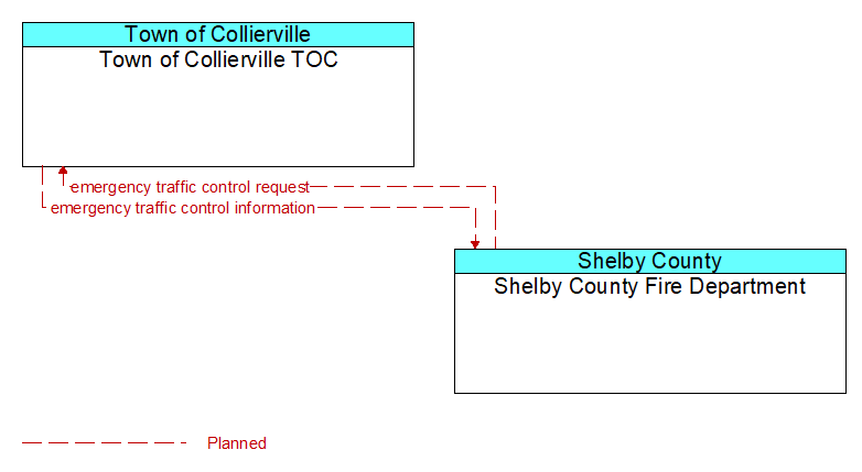 Town of Collierville TOC to Shelby County Fire Department Interface Diagram