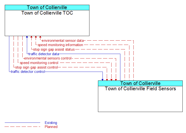 Town of Collierville TOC to Town of Collierville Field Sensors Interface Diagram