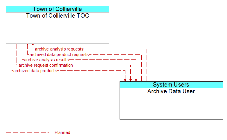 Town of Collierville TOC to Archive Data User Interface Diagram