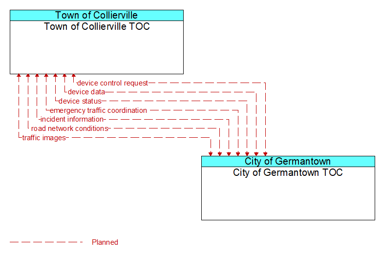 Town of Collierville TOC to City of Germantown TOC Interface Diagram