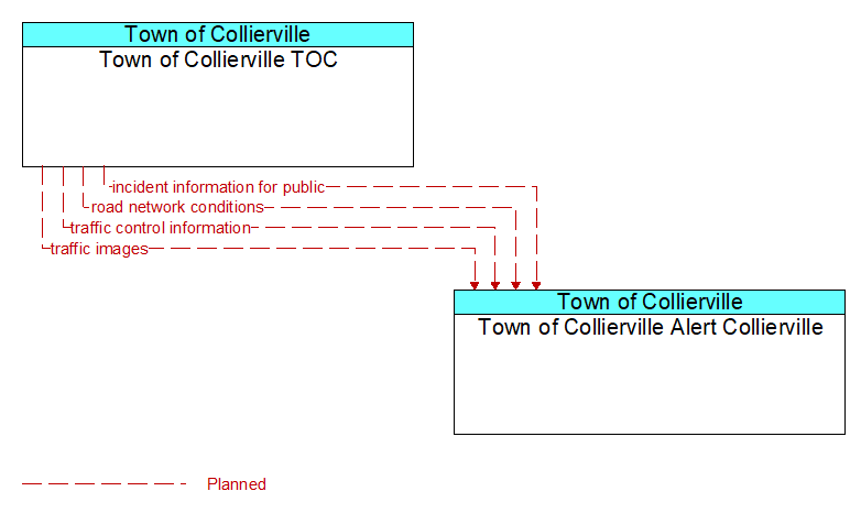 Town of Collierville TOC to Town of Collierville Alert Collierville Interface Diagram