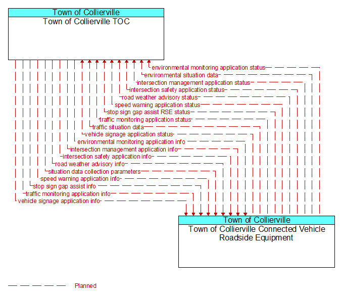 Town of Collierville TOC to Town of Collierville Connected Vehicle Roadside Equipment Interface Diagram