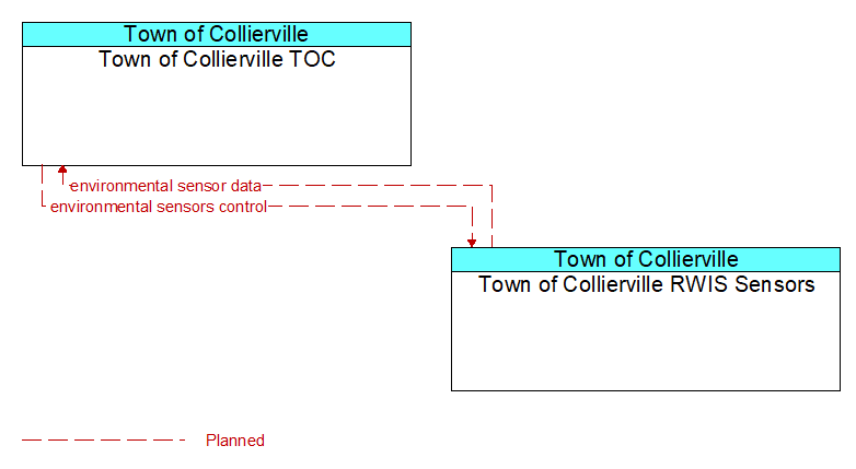 Town of Collierville TOC to Town of Collierville RWIS Sensors Interface Diagram