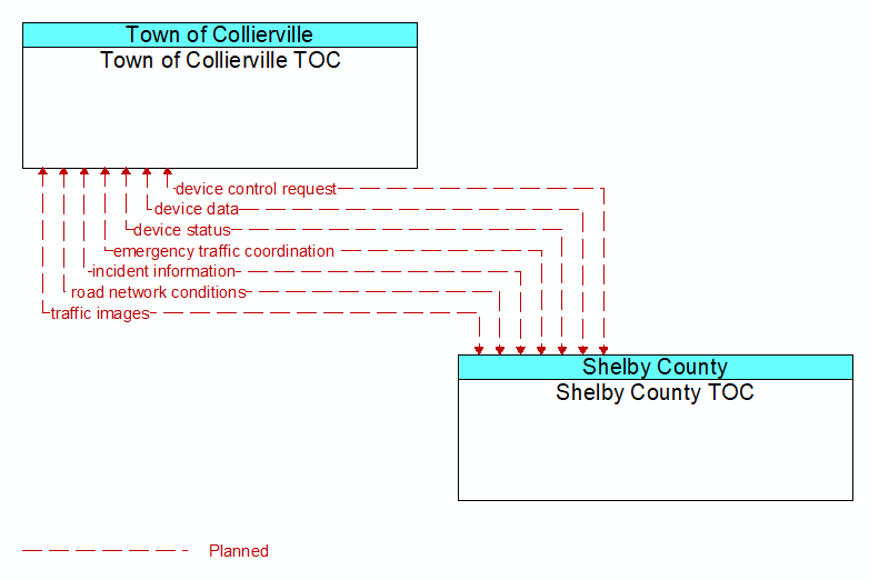 Town of Collierville TOC to Shelby County TOC Interface Diagram