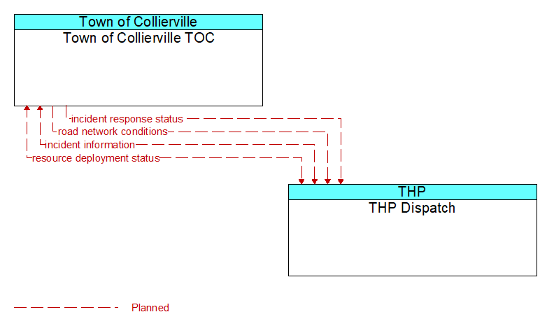 Town of Collierville TOC to THP Dispatch Interface Diagram