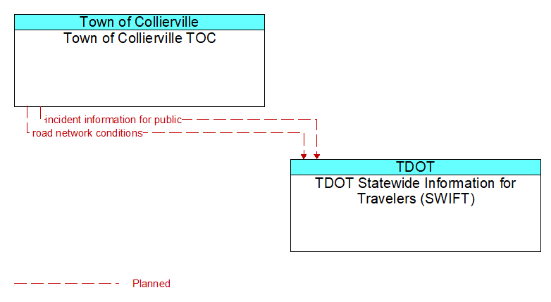 Town of Collierville TOC to TDOT Statewide Information for Travelers (SWIFT) Interface Diagram