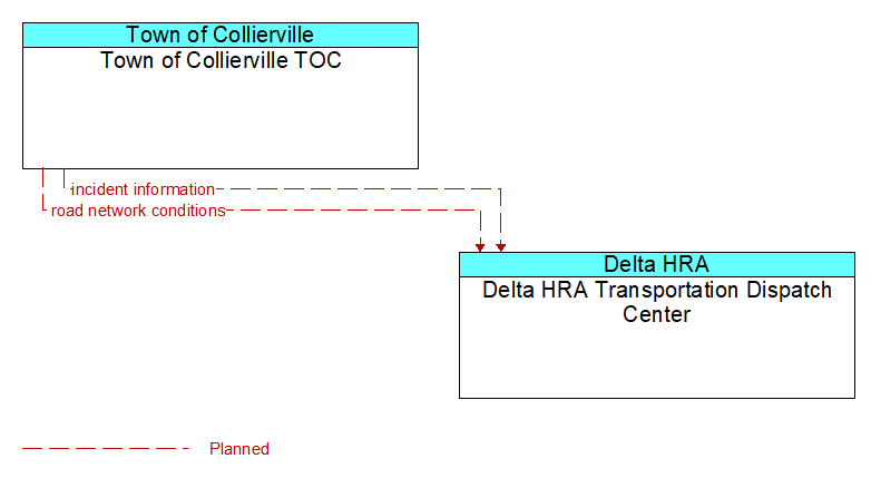 Town of Collierville TOC to Delta HRA Transportation Dispatch Center Interface Diagram