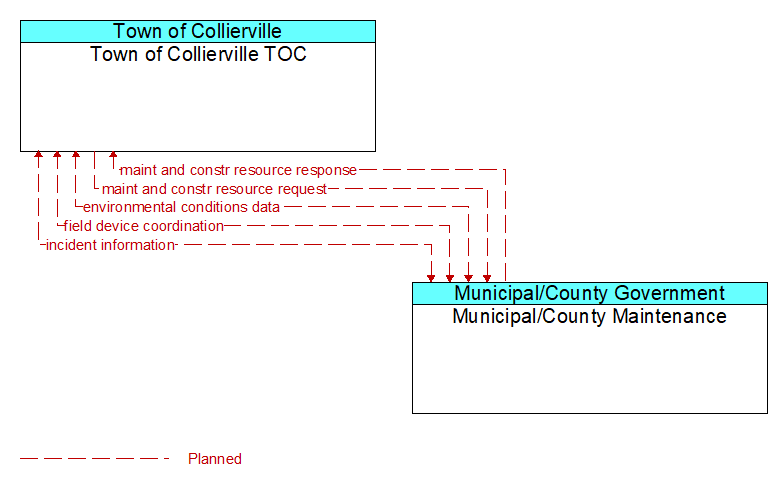 Town of Collierville TOC to Municipal/County Maintenance Interface Diagram