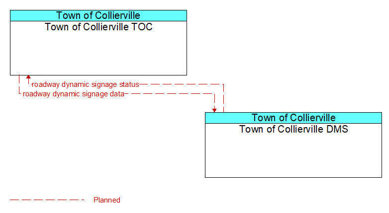 Town of Collierville TOC to Town of Collierville DMS Interface Diagram