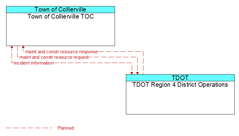 Town of Collierville TOC to TDOT Region 4 District Operations Interface Diagram