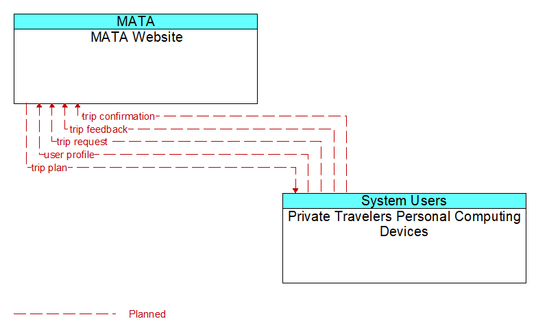 MATA Website to Private Travelers Personal Computing Devices Interface Diagram