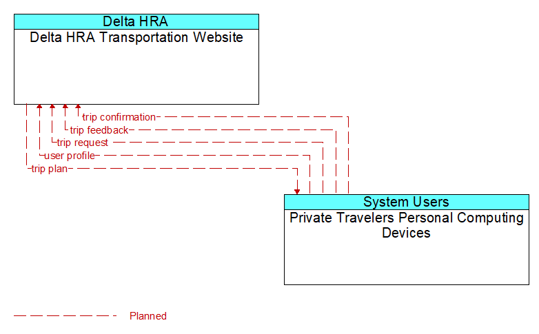 Delta HRA Transportation Website to Private Travelers Personal Computing Devices Interface Diagram