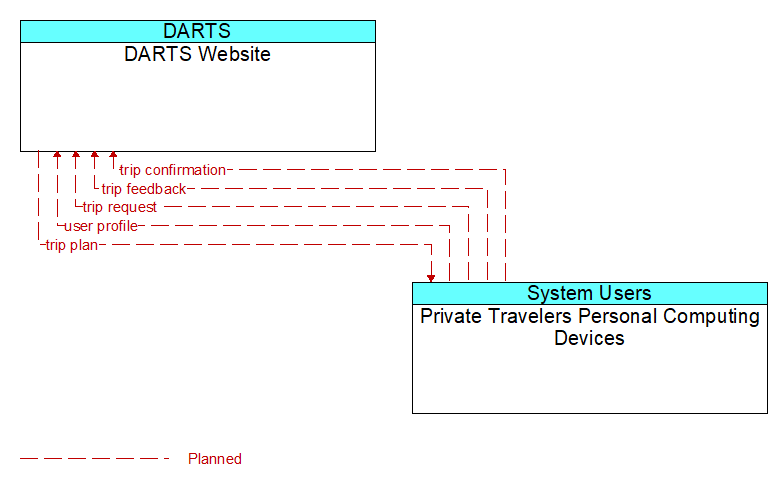 DARTS Website to Private Travelers Personal Computing Devices Interface Diagram