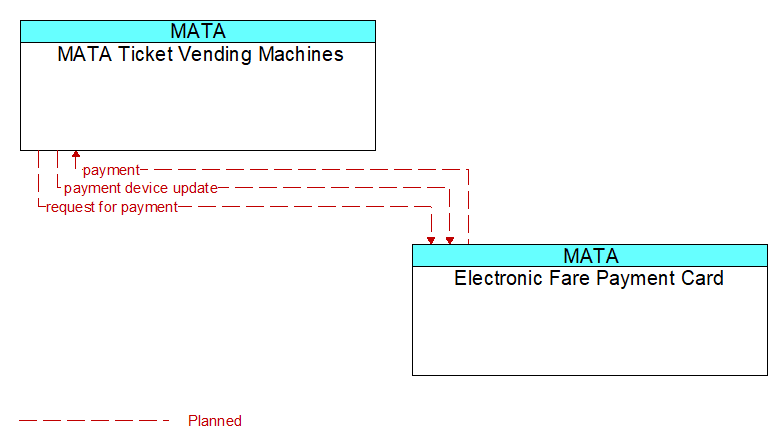 MATA Ticket Vending Machines to Electronic Fare Payment Card Interface Diagram