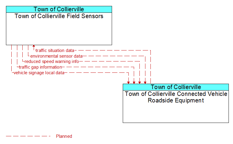 Town of Collierville Field Sensors to Town of Collierville Connected Vehicle Roadside Equipment Interface Diagram