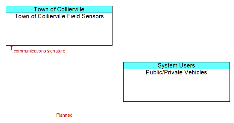 Town of Collierville Field Sensors to Public/Private Vehicles Interface Diagram