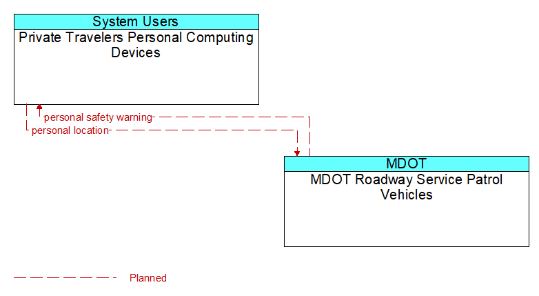 Private Travelers Personal Computing Devices to MDOT Roadway Service Patrol Vehicles Interface Diagram