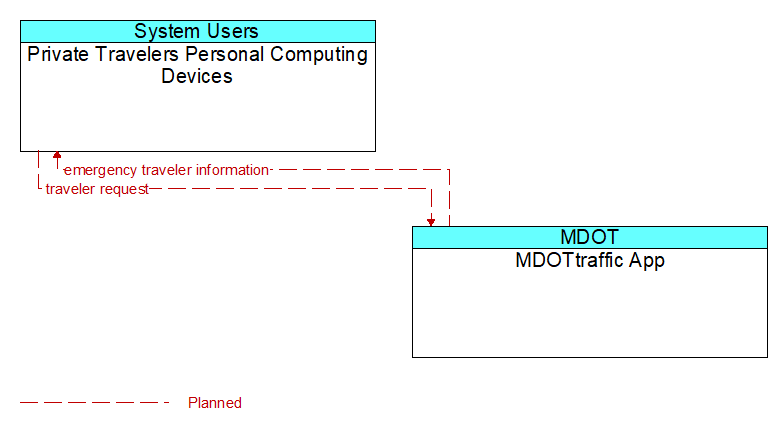 Private Travelers Personal Computing Devices to MDOTtraffic App Interface Diagram