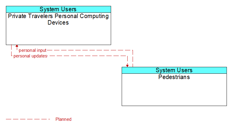 Private Travelers Personal Computing Devices to Pedestrians Interface Diagram