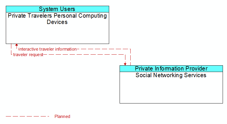 Private Travelers Personal Computing Devices to Social Networking Services Interface Diagram