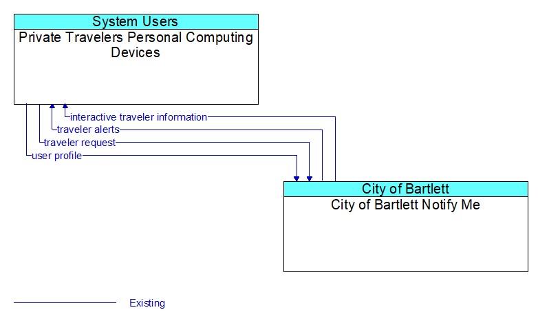 Private Travelers Personal Computing Devices to City of Bartlett Notify Me Interface Diagram