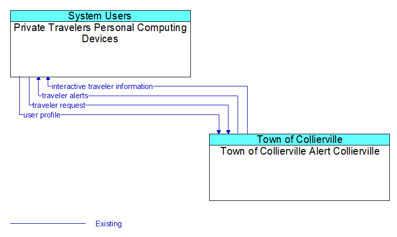 Private Travelers Personal Computing Devices to Town of Collierville Alert Collierville Interface Diagram