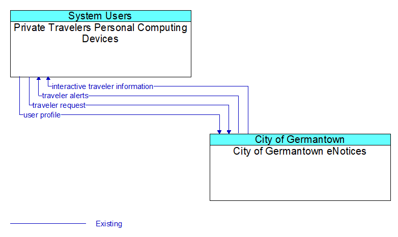 Private Travelers Personal Computing Devices to City of Germantown eNotices Interface Diagram